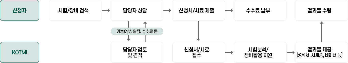 시험 및 장비활용 절차
